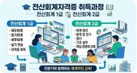전산회계자격증 취득과정(전산회계1급 전산회계 2급)